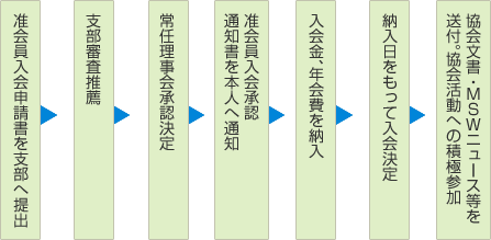 入会の手続き