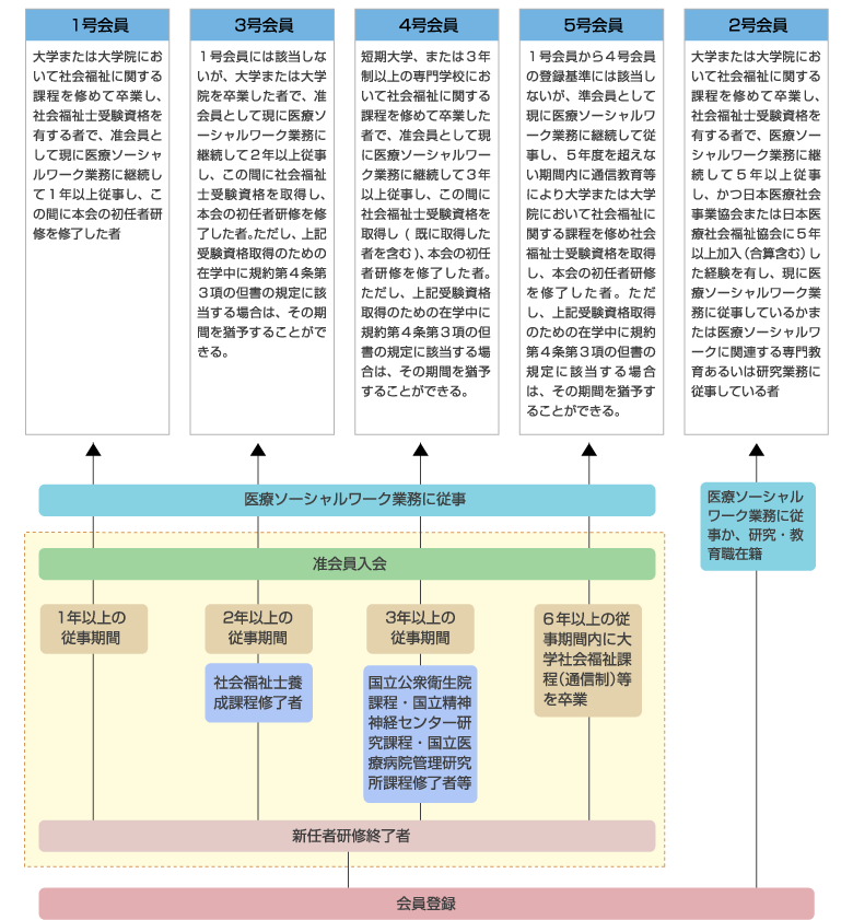 会員登録基準略図