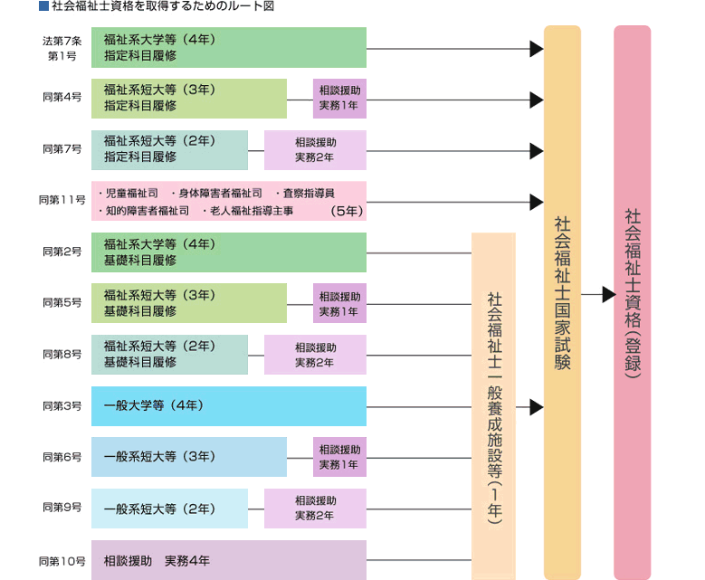社会福祉士資格を取得するためのルート